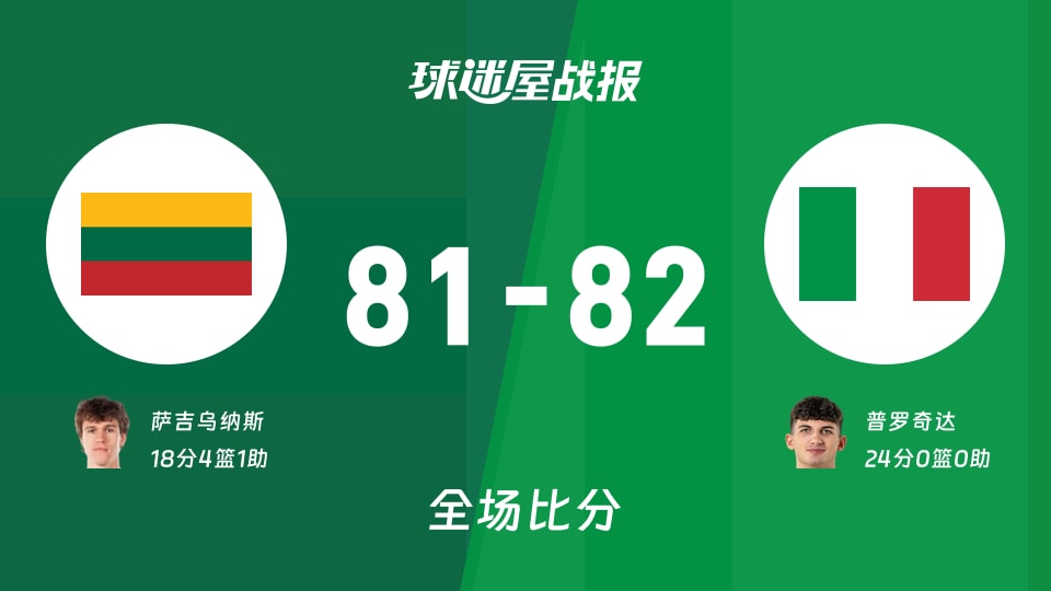 世欧预第一阶段：普罗奇达24，意大利以82-81战胜立陶宛