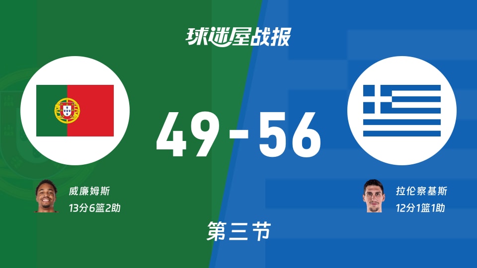 世欧预第一阶段：希腊第三节领先葡萄牙7分，拉伦察基斯得到12分，威廉姆斯得到13分