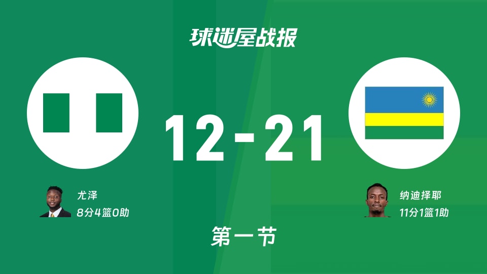 世非预第一阶段:卢旺达第一节领先尼日利亚9分,纳迪择耶得到11分,尤泽得到8分