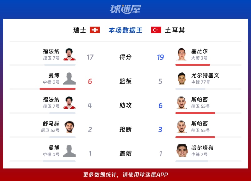瑞士vs土耳其各项最佳
