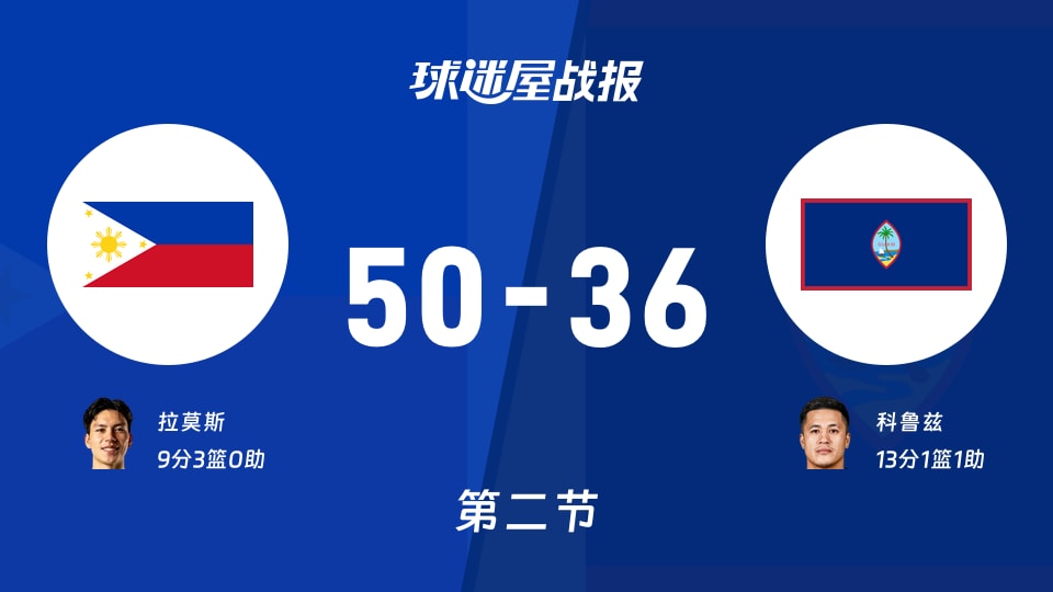 世亚预第一阶段：菲律宾第二节领先关岛14分，拉莫斯得到9分，科鲁兹得到13分
