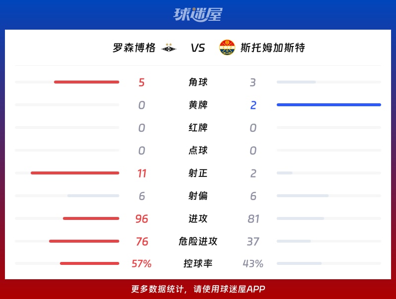 罗森博格vs斯托姆加斯特数据统计