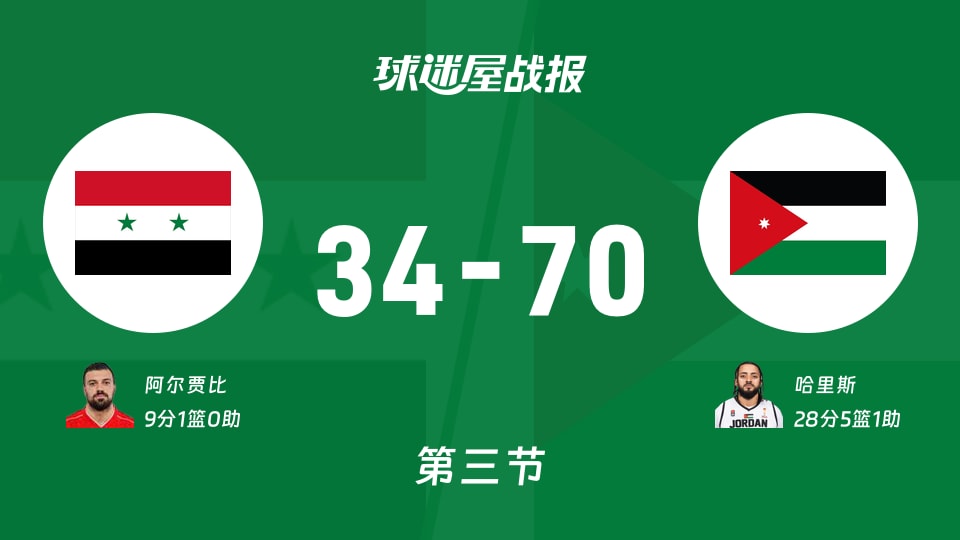 叙利亚vs约旦：三节战罢，叙利亚34-70约旦，哈里斯得到28分