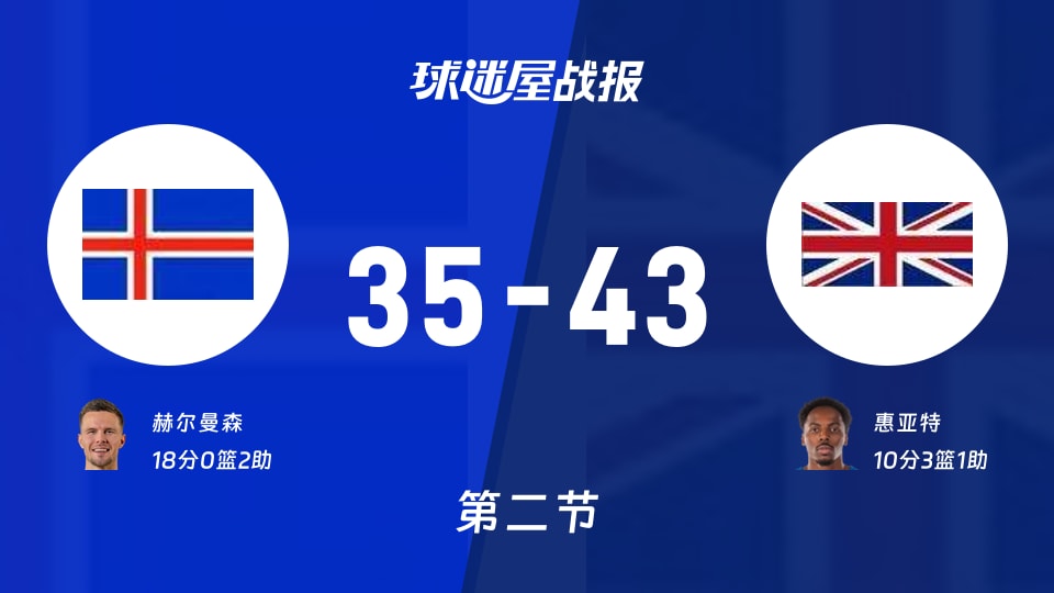冰岛vs英国:次节结束,冰岛35-43英国,赫尔曼森得到18分