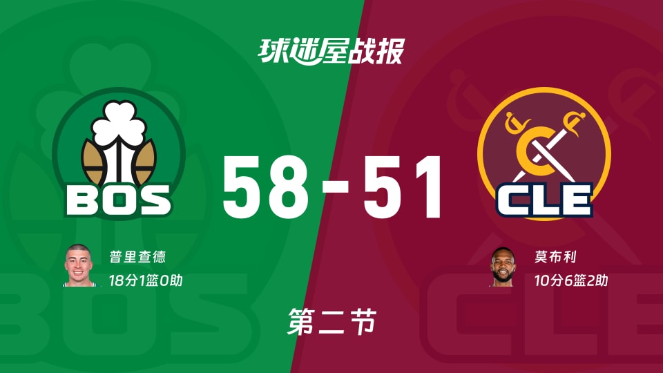 NBA常规赛：凯尔特人第二节领先骑士7分，普里查德得到18分，莫布利得到10分