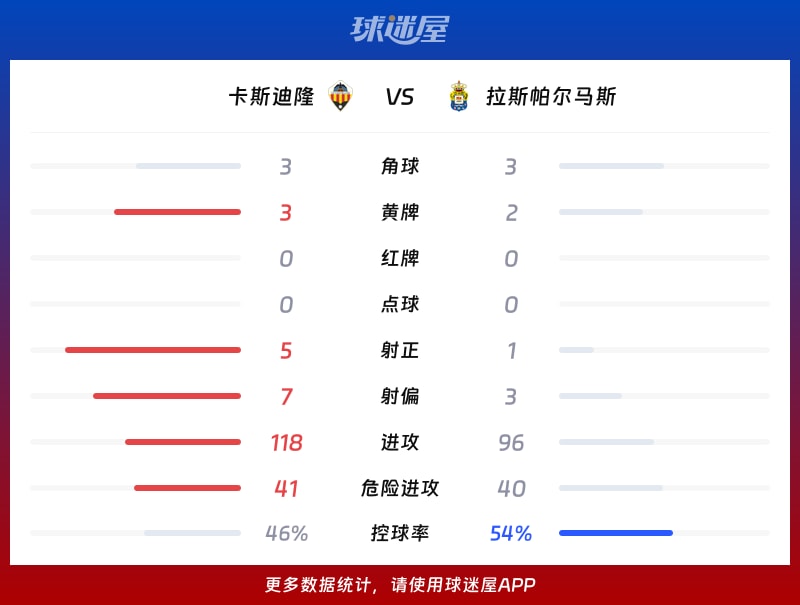 卡斯迪隆vs拉斯帕尔马斯数据统计