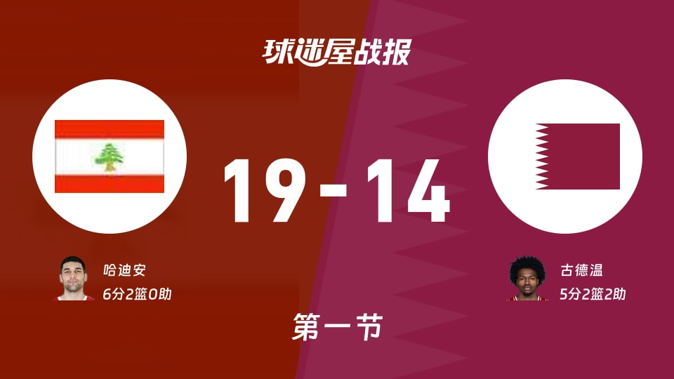 黎巴嫩vs卡塔尔:首节战罢,黎巴嫩19-14卡塔尔,哈迪安得到6分