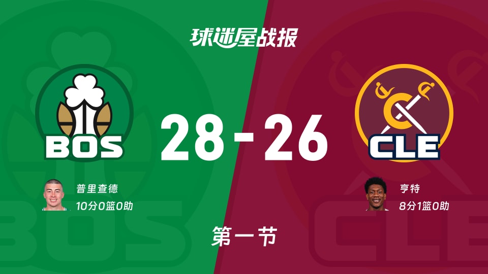 NBA常规赛:凯尔特人第一节领先骑士2分,普里查德得到10分,亨特得到8分