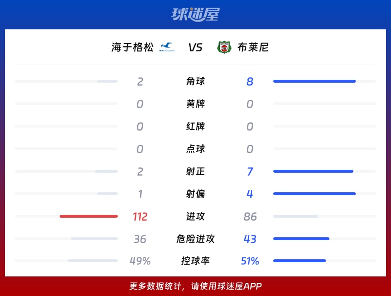 海于格松vs布莱尼数据统计