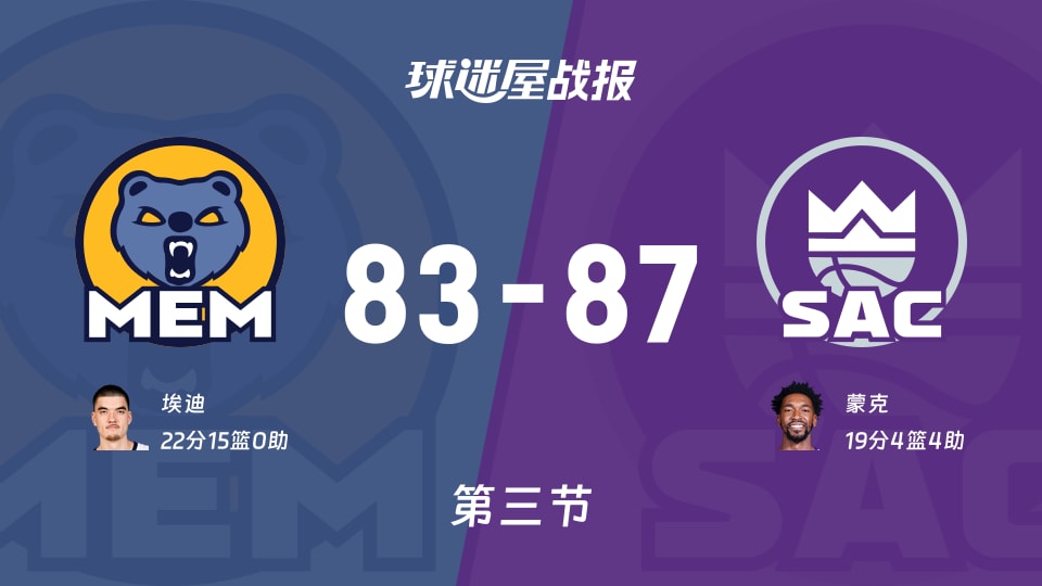 灰熊vs国王：三节战罢，灰熊83-87国王，埃迪得到22分