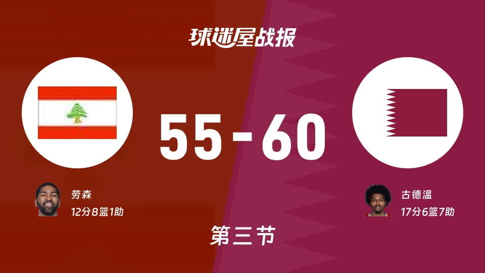 黎巴嫩vs卡塔尔：三节战罢，黎巴嫩55-60卡塔尔，古德温得到17分