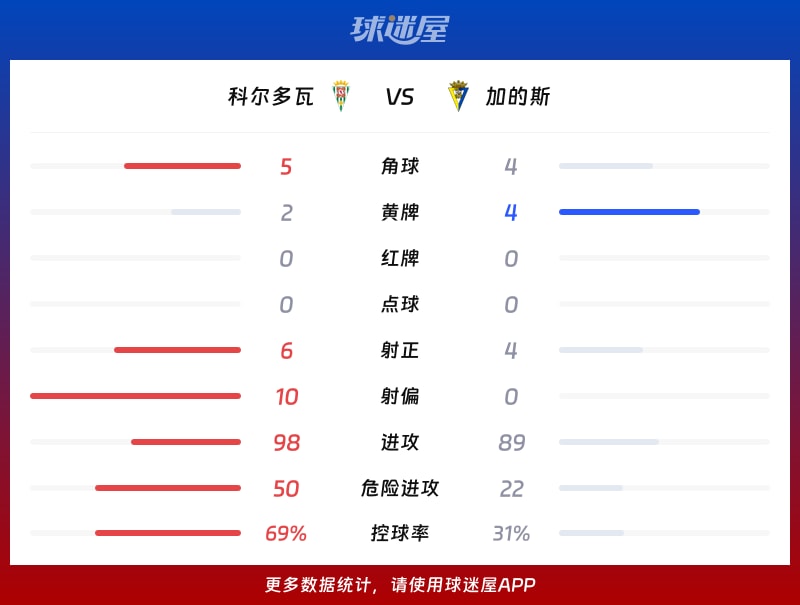 科尔多瓦vs加的斯数据统计