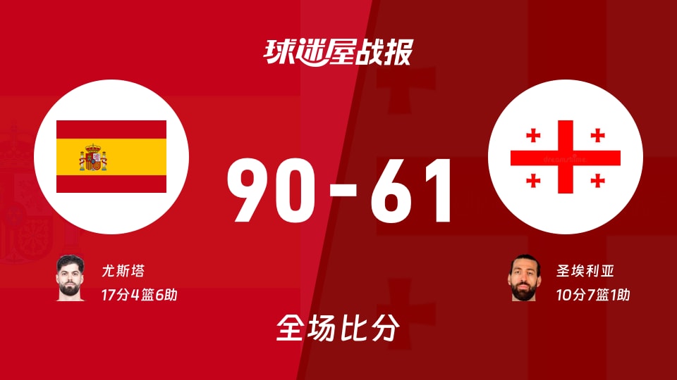 世欧预西班牙vs格鲁吉亚战报：90-61，尤斯塔17+4+6
