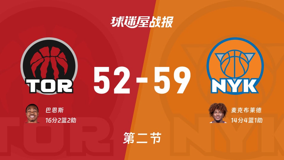 NBA常规赛：半场战罢，尼克斯以59-52领先猛龙，麦克布莱德14+4+1