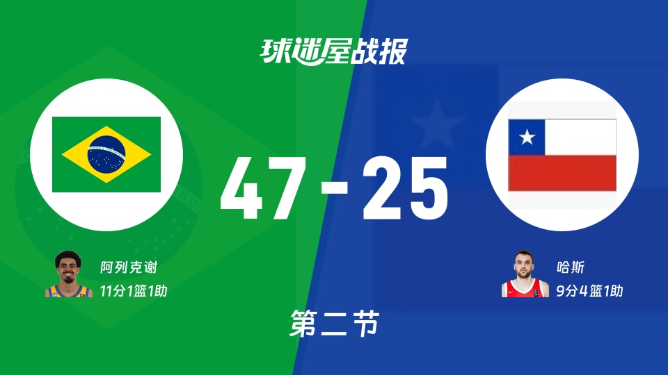 巴西vs智利:次节结束,巴西47-25智利,阿列克谢得到11分