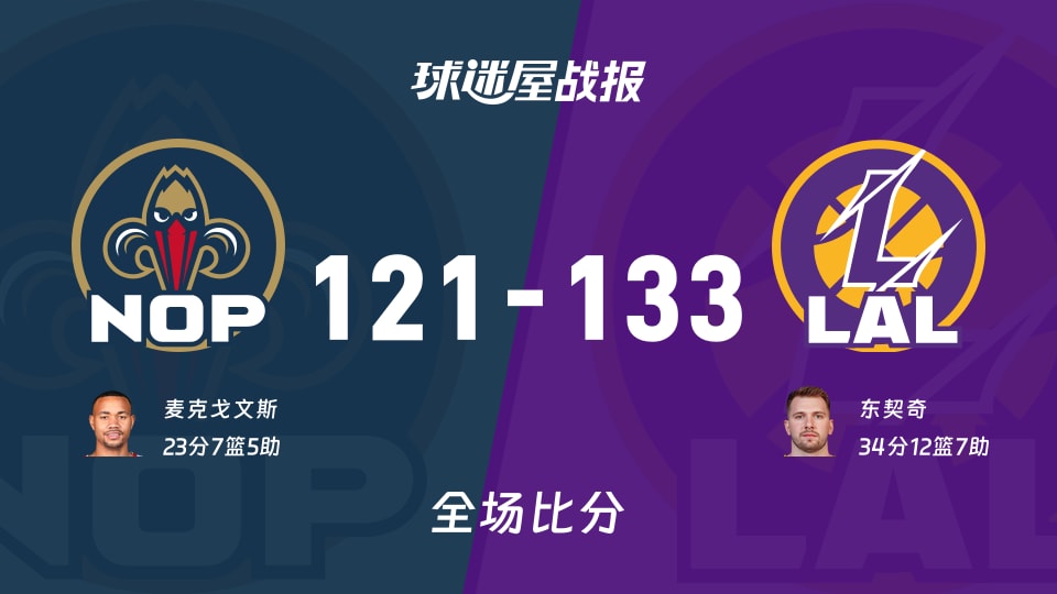 NBA常规赛:湖人以133-121战胜鹈鹕,东契奇34+12+7