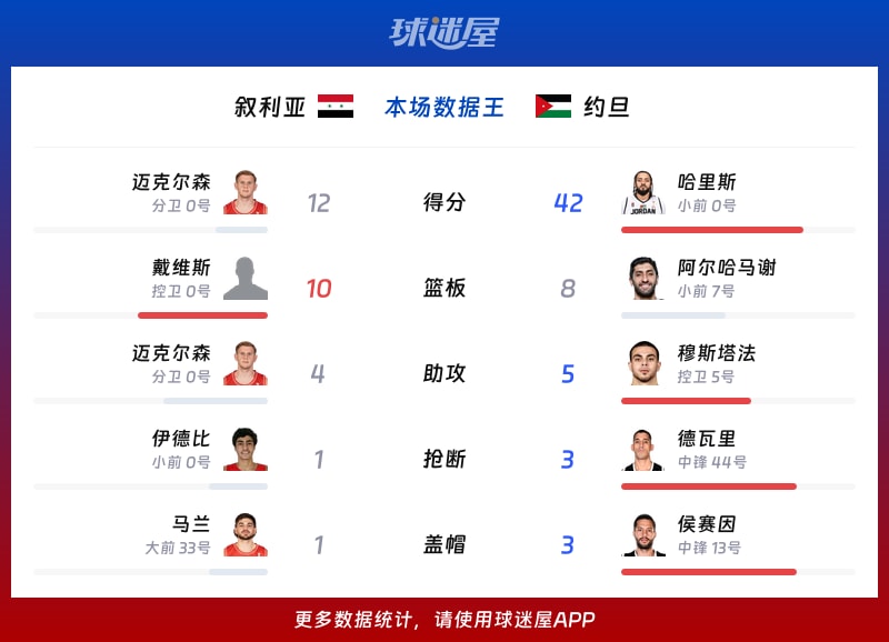 叙利亚vs约旦各项最佳
