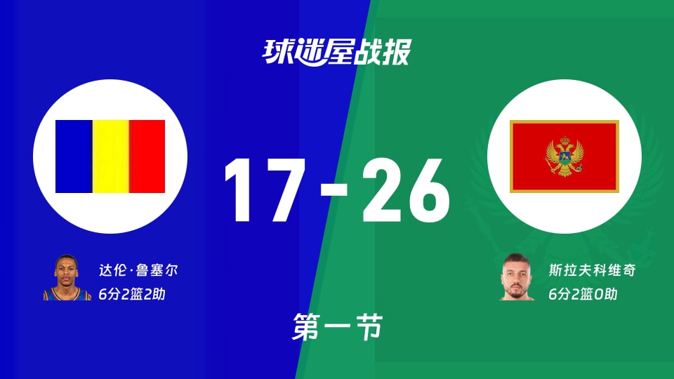 世欧预第一阶段:黑山第一节领先罗马尼亚9分,斯拉夫科维奇得到6分,达伦·鲁塞尔得到6分