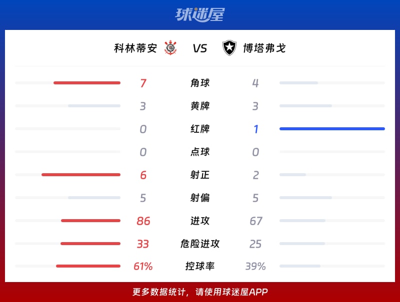 科林蒂安vs博塔弗戈数据统计