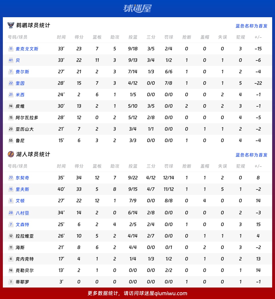 鹈鹕vs湖人球员数据