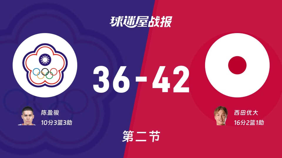 世亚预第一阶段:日本第二节领先中国台北6分,西田优大得到16分,陈盈骏得到10分