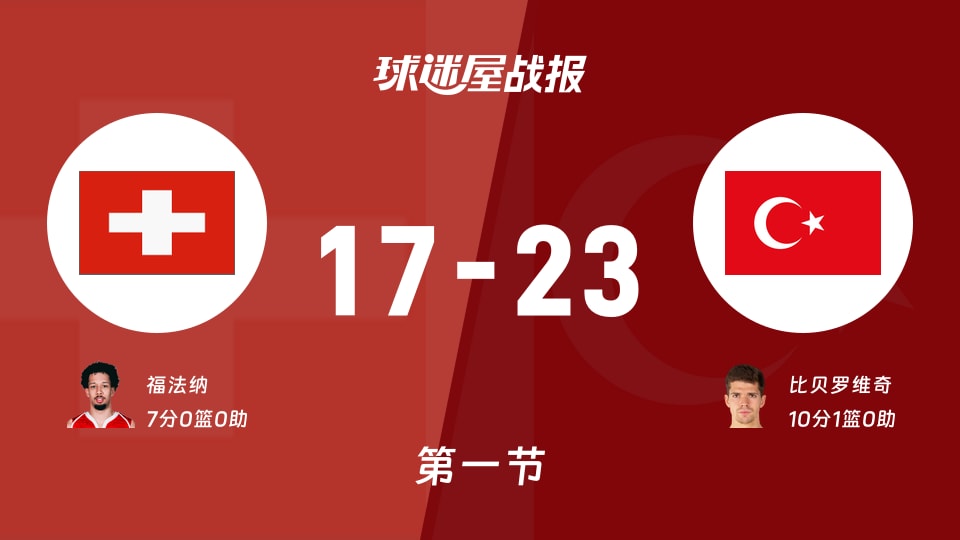 瑞士vs土耳其：首节战罢，瑞士17-23土耳其，比贝罗维奇得到10分