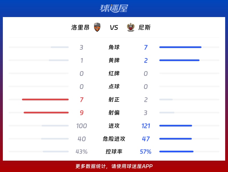 洛里昂vs尼斯数据统计