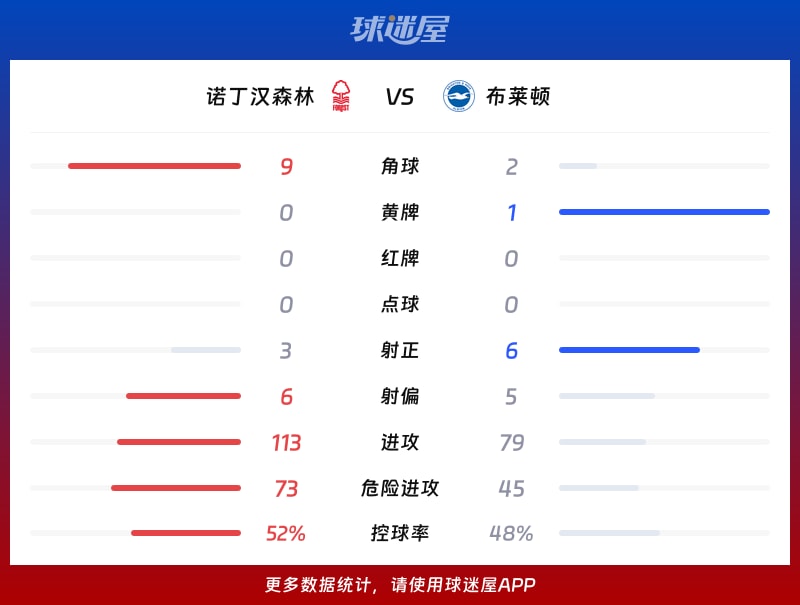 诺丁汉森林vs布莱顿数据统计