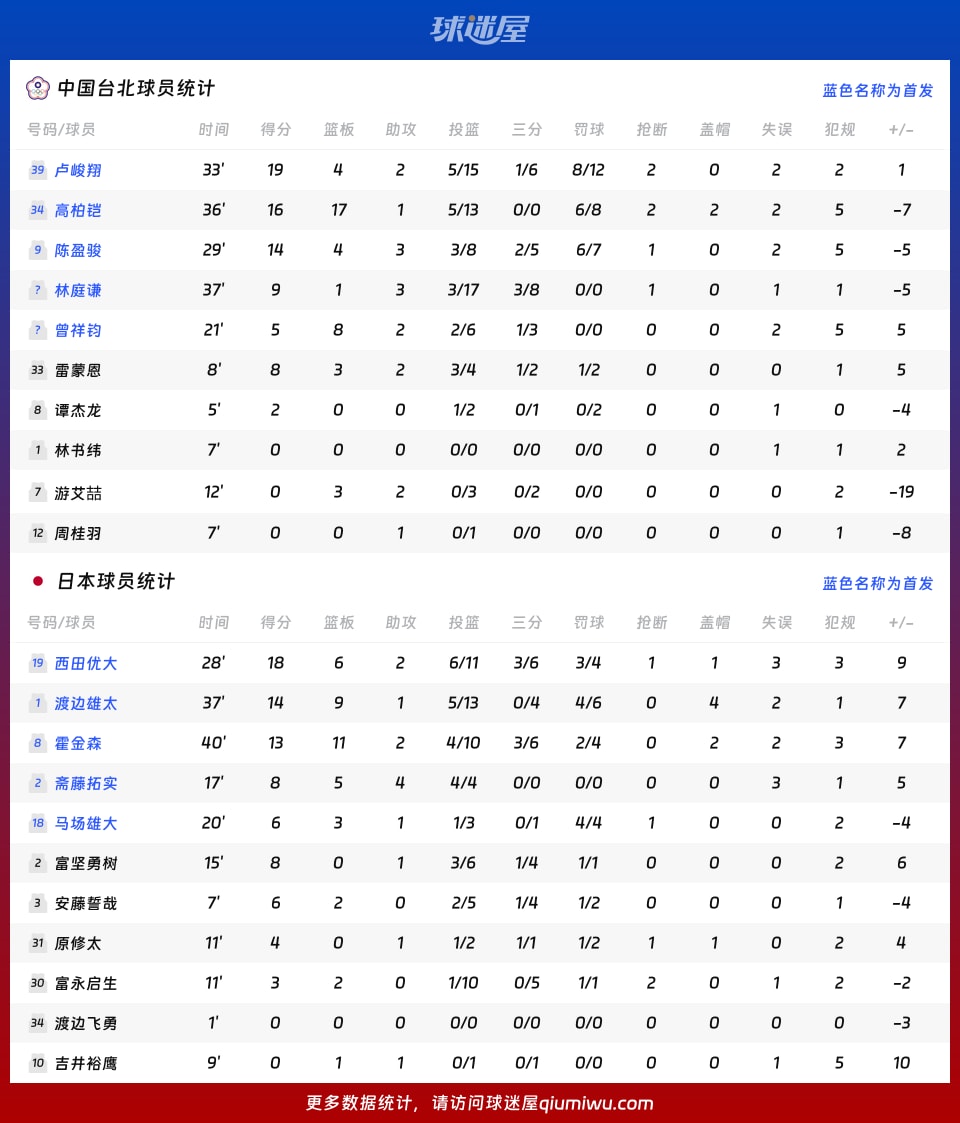 中国台北vs日本球员数据