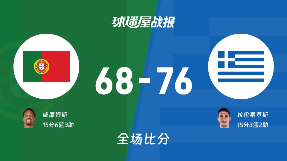 世欧预第一阶段:希腊以76-68战胜葡萄牙,拉伦察基斯15+3+2