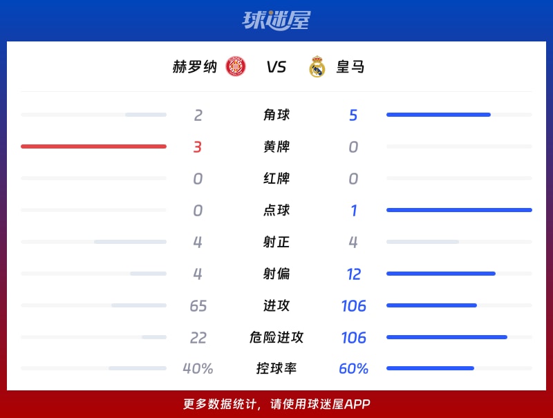赫罗纳vs皇马数据统计