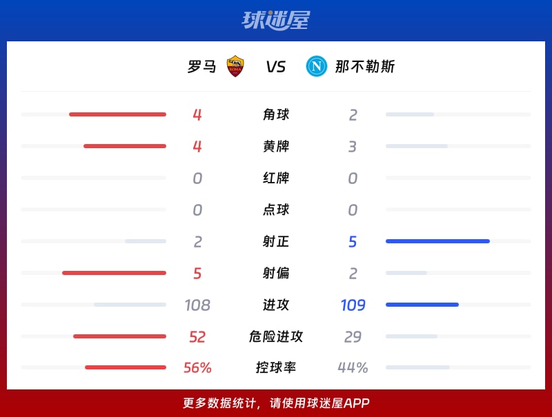 罗马vs那不勒斯数据统计