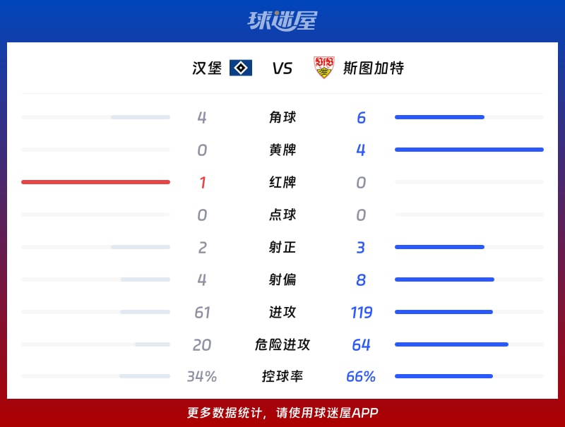汉堡vs斯图加特数据统计