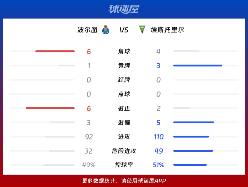波尔图vs埃斯托里尔数据统计