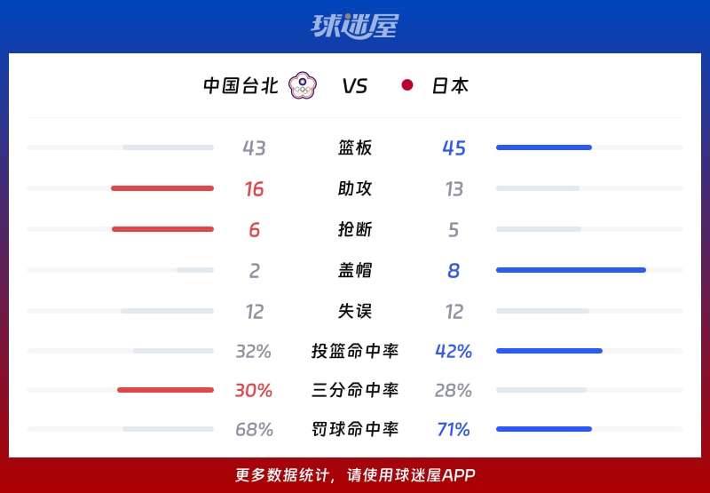 中国台北vs日本球队数据