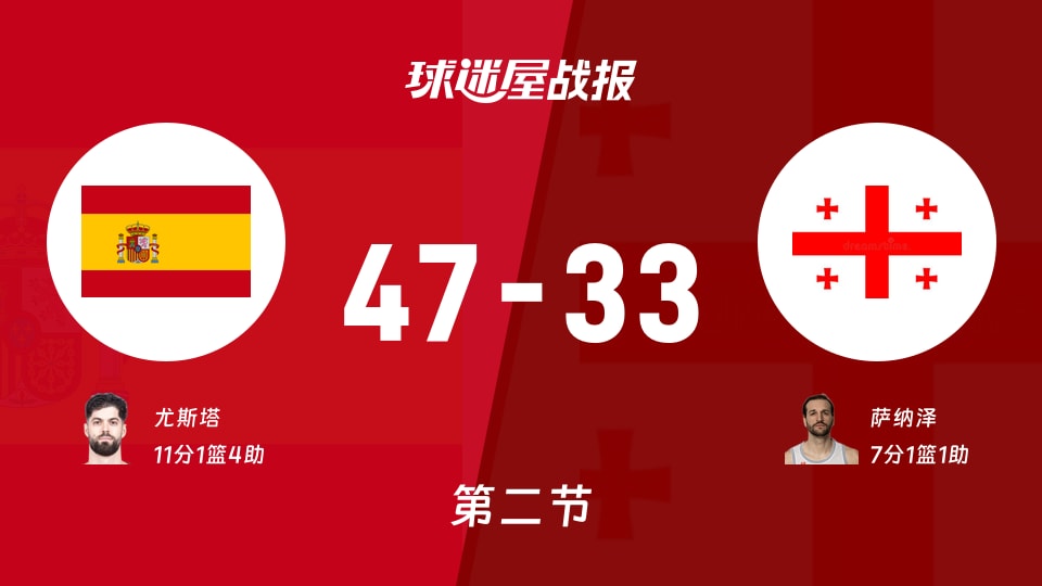 世欧预第一阶段：西班牙次节领先格鲁吉亚14分，尤斯塔得到11分，萨纳泽得到7分