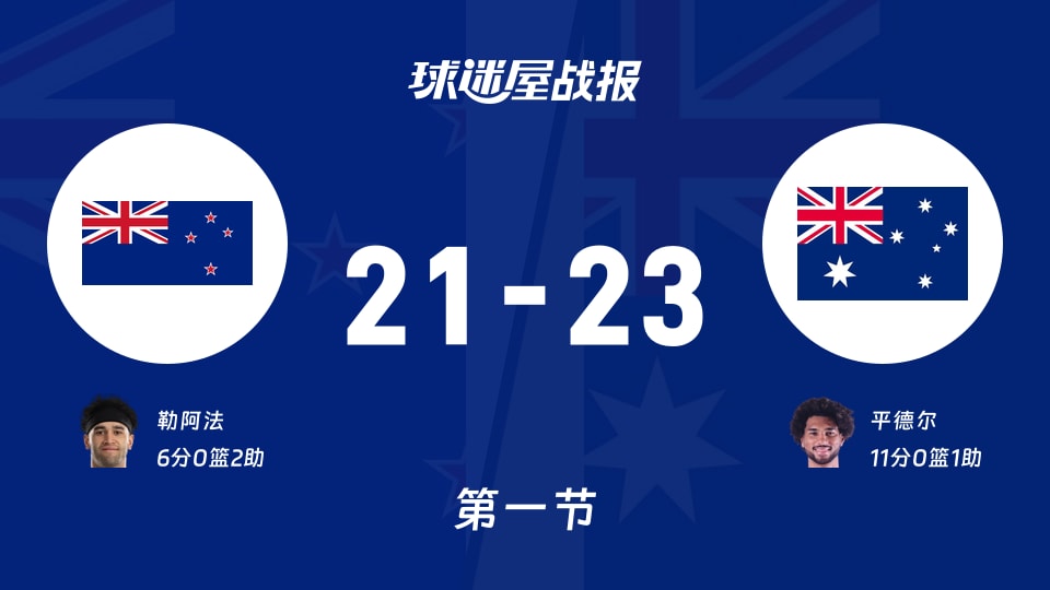 世亚预第一阶段：首节战罢，澳大利亚以23-21领先新西兰，平德尔11+1