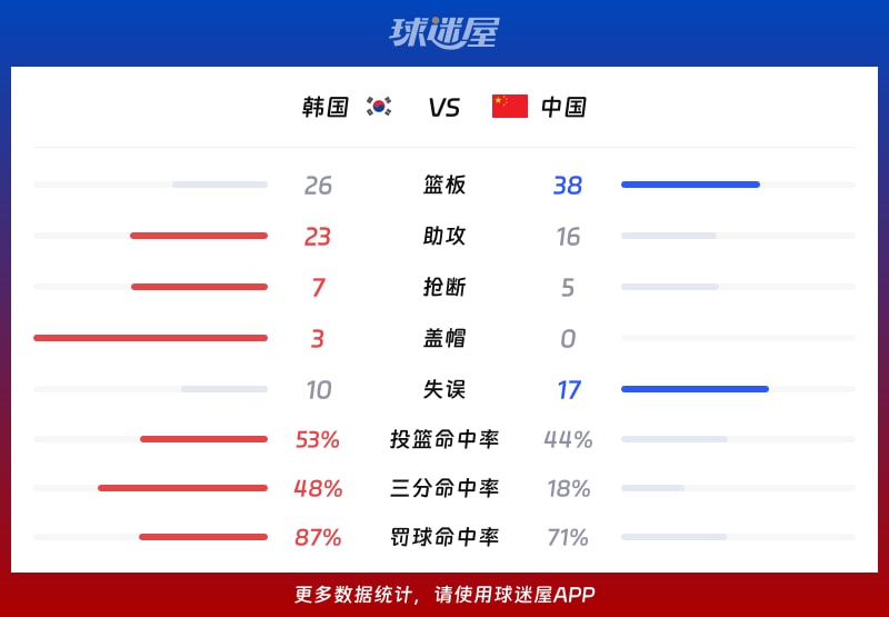 韩国vs中国球队数据