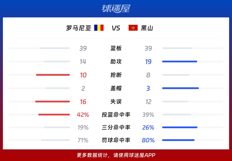 罗马尼亚vs黑山球队数据