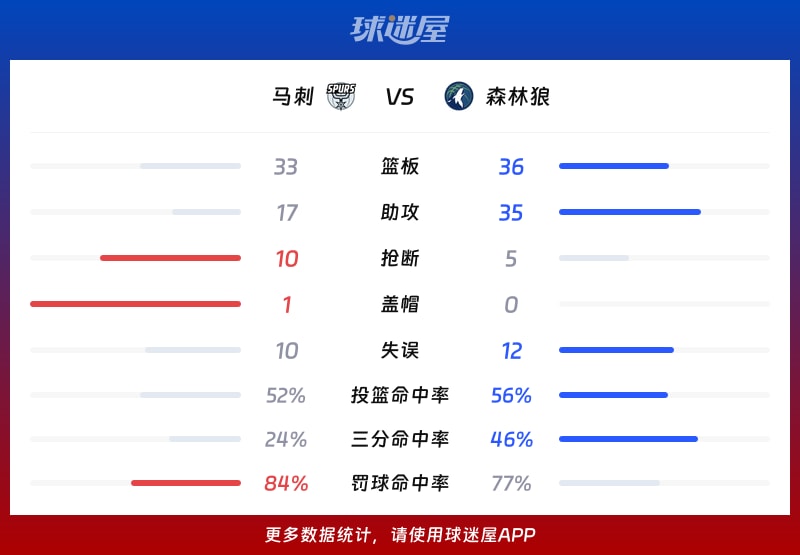 马刺vs森林狼球队数据