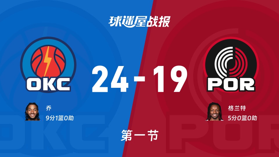 雷霆vs开拓者:第一节完,雷霆24-19开拓者,乔得到9分