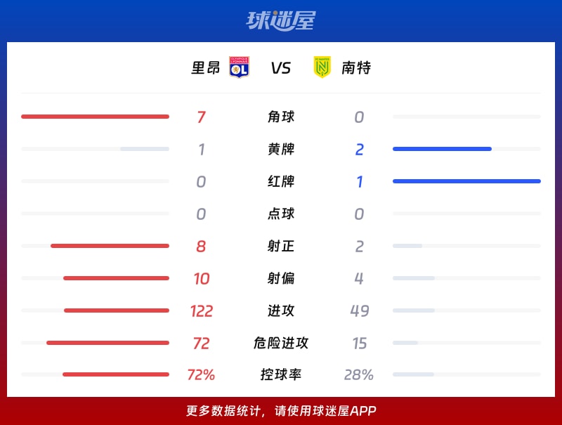 里昂vs南特数据统计