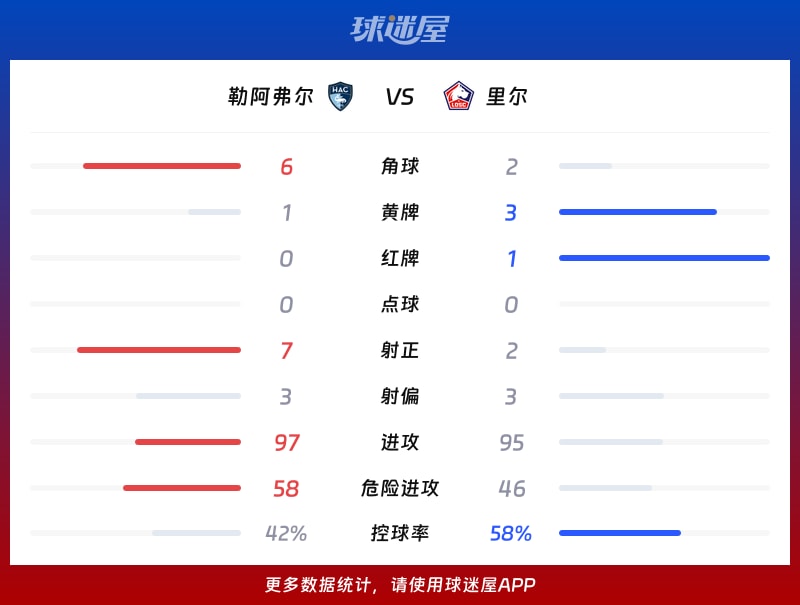 勒阿弗尔vs里尔数据统计