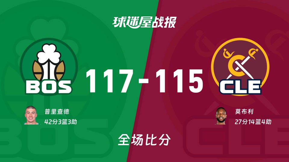 NBA常规赛:普里查德42+3+3,凯尔特人以117-115战胜骑士