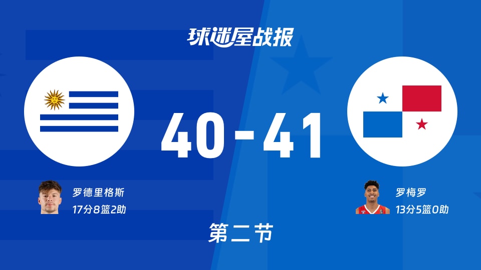 乌拉圭vs巴拿马:第二节完,乌拉圭40-41巴拿马,罗德里格斯得到17分