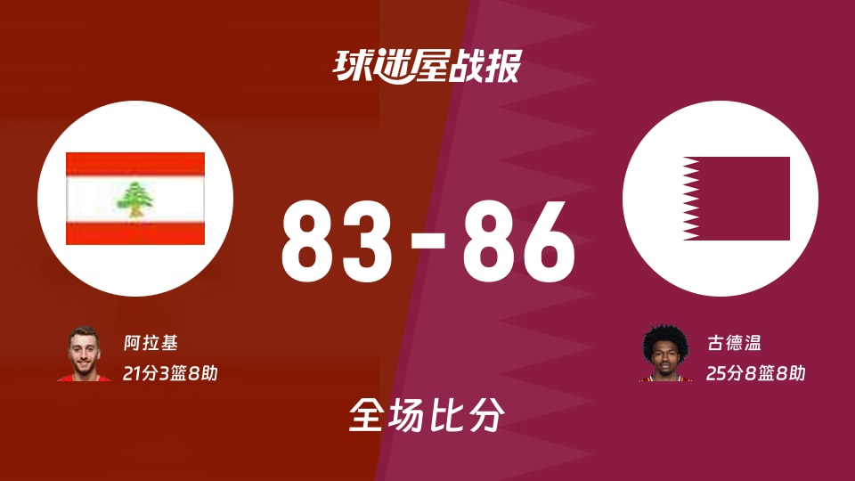 世亚预第一阶段：古德温25+8+8，卡塔尔以86-83战胜黎巴嫩