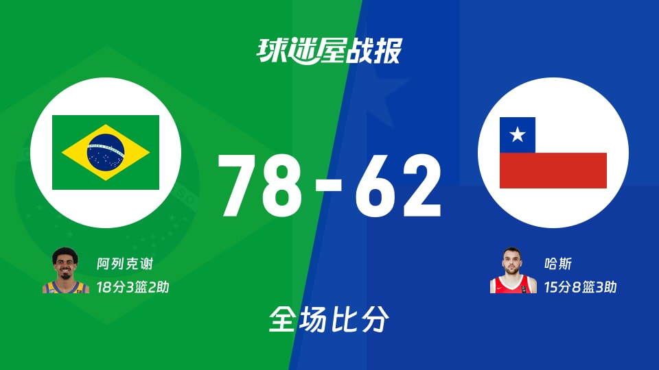 世美预巴西vs智利战报：78-62，阿列克谢18+3+2
