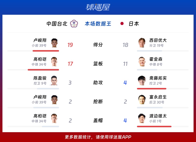 中国台北vs日本各项最佳