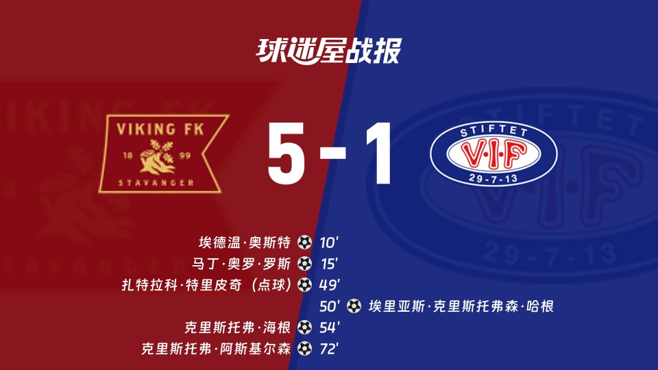 【挪超联赛第30轮】维京vs瓦勒伦加比赛结果:维京(5-1)瓦勒伦加比分战报(2025年12月01日)