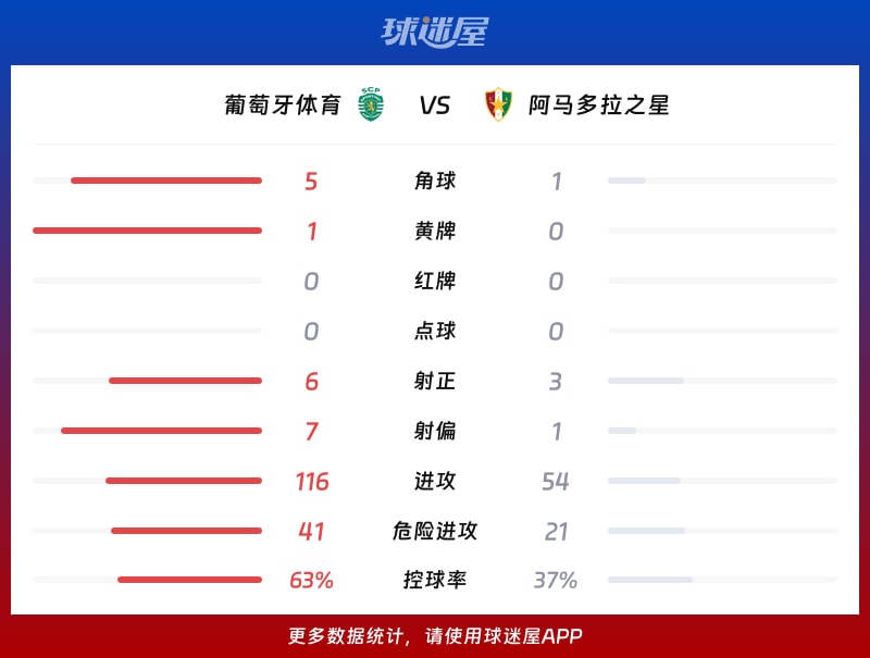 葡萄牙体育vs阿马多拉之星数据统计